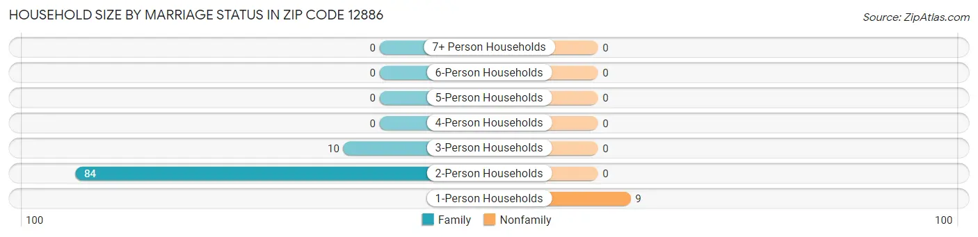 Household Size by Marriage Status in Zip Code 12886
