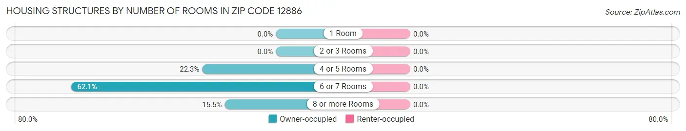 Housing Structures by Number of Rooms in Zip Code 12886
