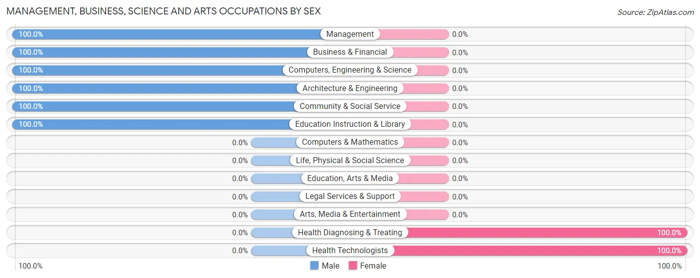 Management, Business, Science and Arts Occupations by Sex in Zip Code 12886