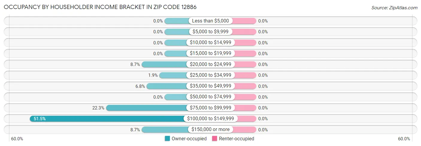 Occupancy by Householder Income Bracket in Zip Code 12886