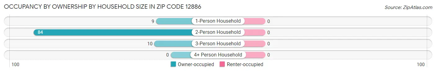 Occupancy by Ownership by Household Size in Zip Code 12886