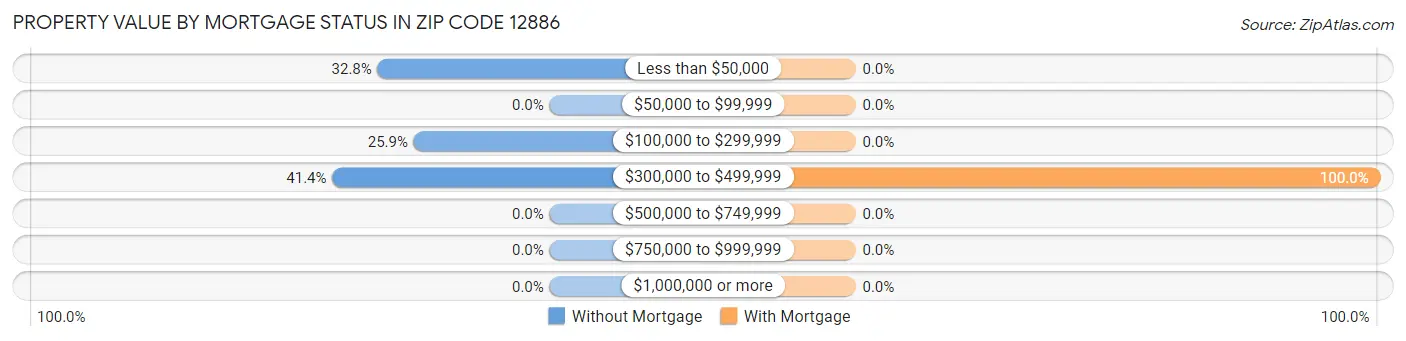 Property Value by Mortgage Status in Zip Code 12886