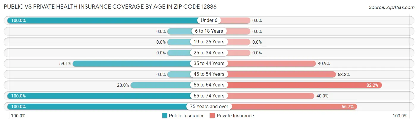Public vs Private Health Insurance Coverage by Age in Zip Code 12886