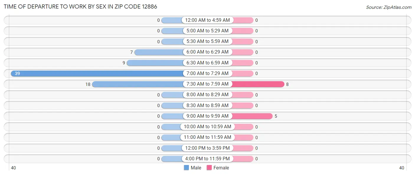 Time of Departure to Work by Sex in Zip Code 12886