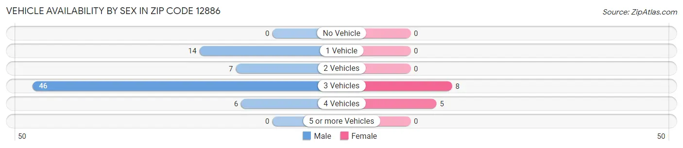 Vehicle Availability by Sex in Zip Code 12886