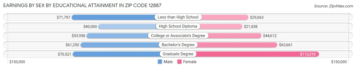 Earnings by Sex by Educational Attainment in Zip Code 12887