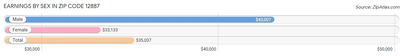 Earnings by Sex in Zip Code 12887