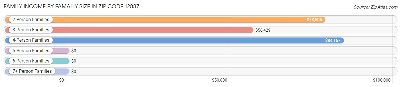 Family Income by Famaliy Size in Zip Code 12887