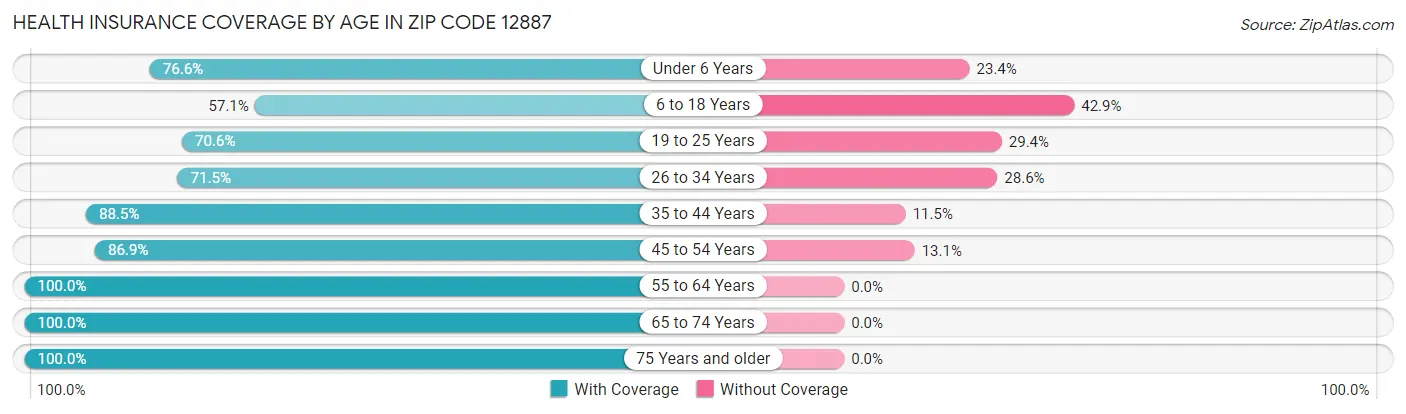 Health Insurance Coverage by Age in Zip Code 12887