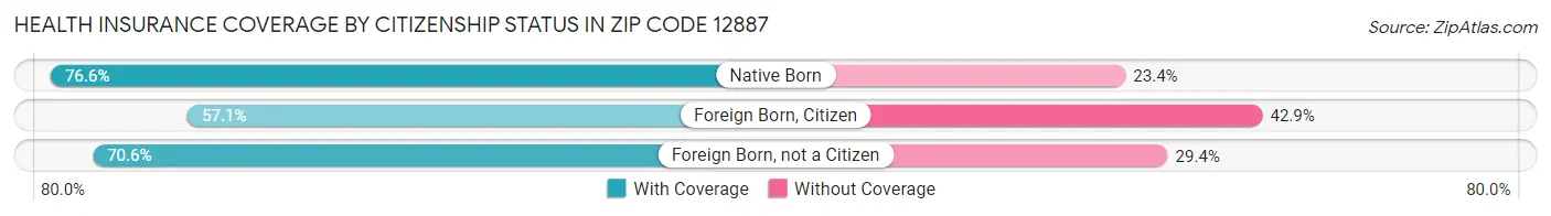 Health Insurance Coverage by Citizenship Status in Zip Code 12887
