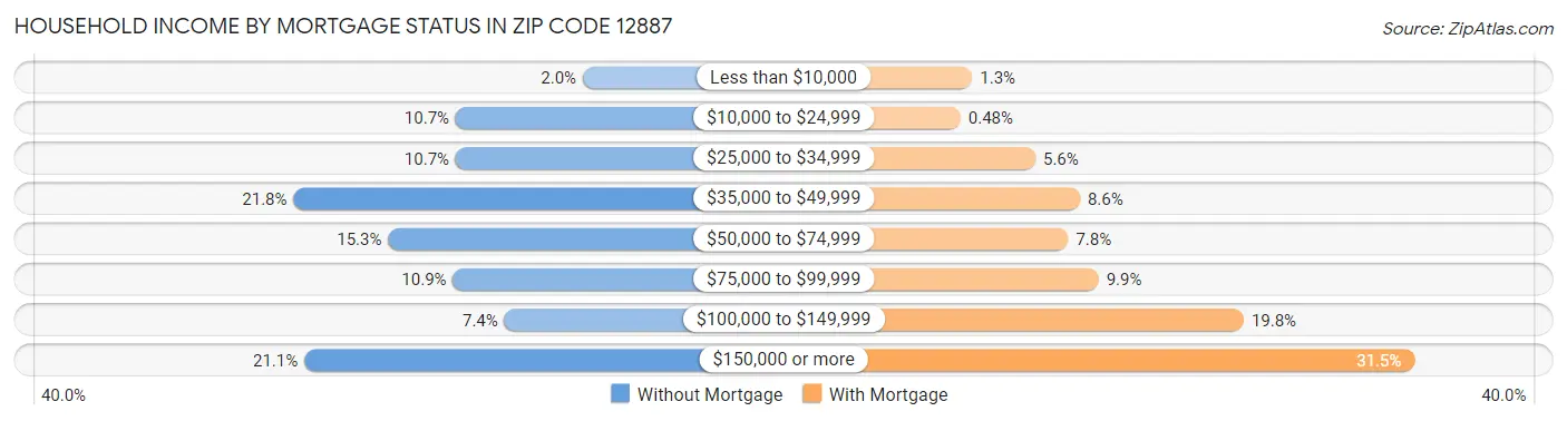 Household Income by Mortgage Status in Zip Code 12887