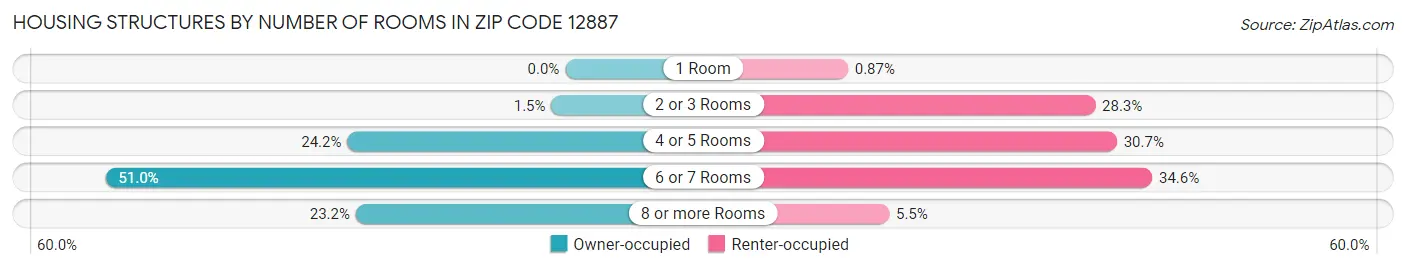Housing Structures by Number of Rooms in Zip Code 12887