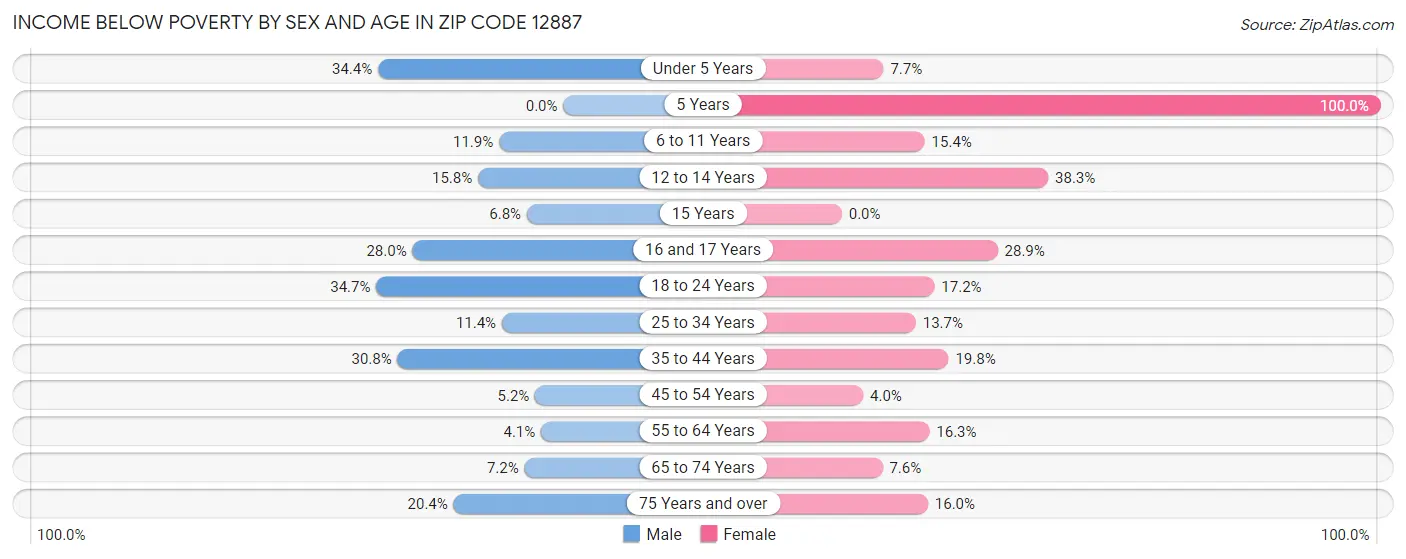 Income Below Poverty by Sex and Age in Zip Code 12887