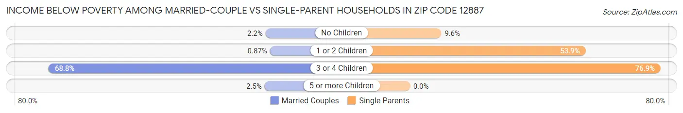 Income Below Poverty Among Married-Couple vs Single-Parent Households in Zip Code 12887