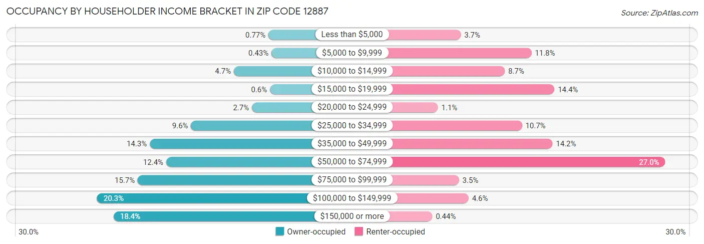 Occupancy by Householder Income Bracket in Zip Code 12887