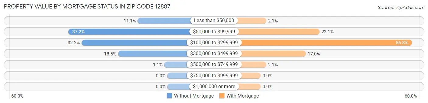 Property Value by Mortgage Status in Zip Code 12887