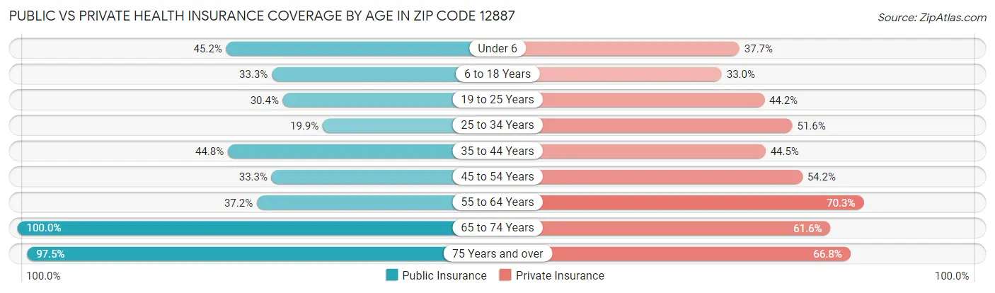 Public vs Private Health Insurance Coverage by Age in Zip Code 12887