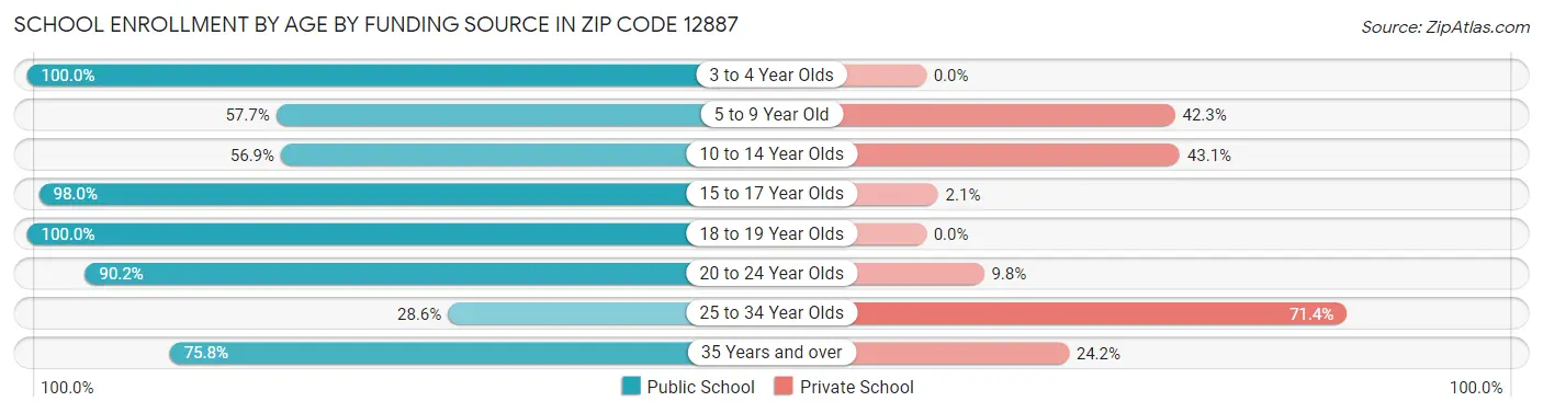 School Enrollment by Age by Funding Source in Zip Code 12887