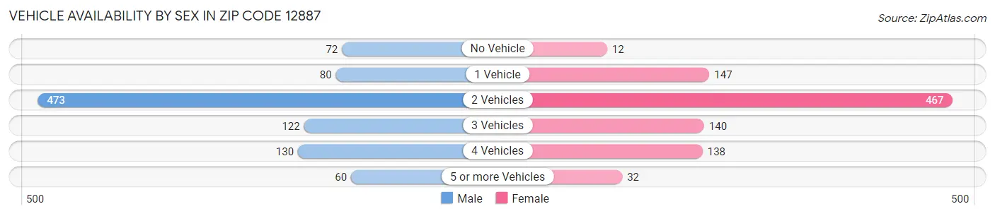 Vehicle Availability by Sex in Zip Code 12887