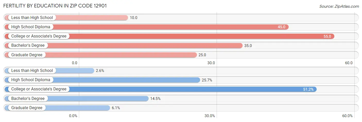 Female Fertility by Education Attainment in Zip Code 12901