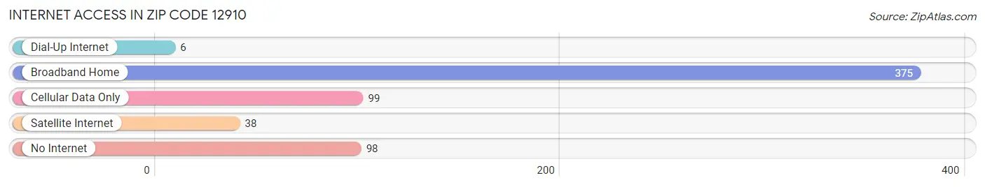 Internet Access in Zip Code 12910