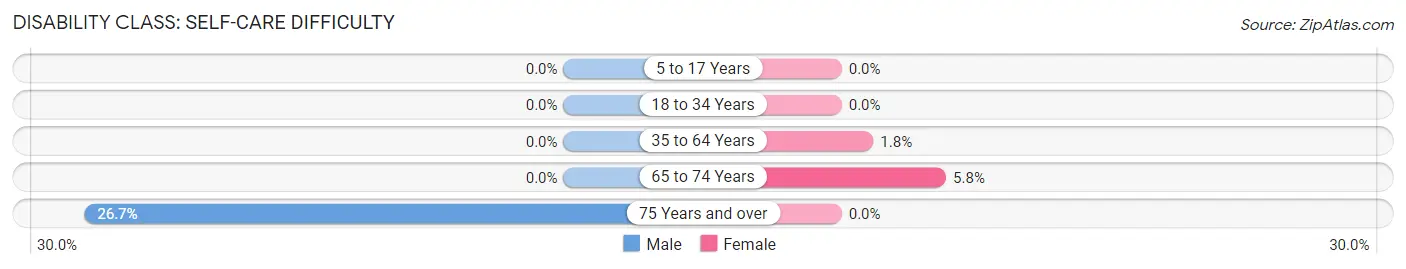 Disability in Zip Code 12910: <span>Self-Care Difficulty</span>