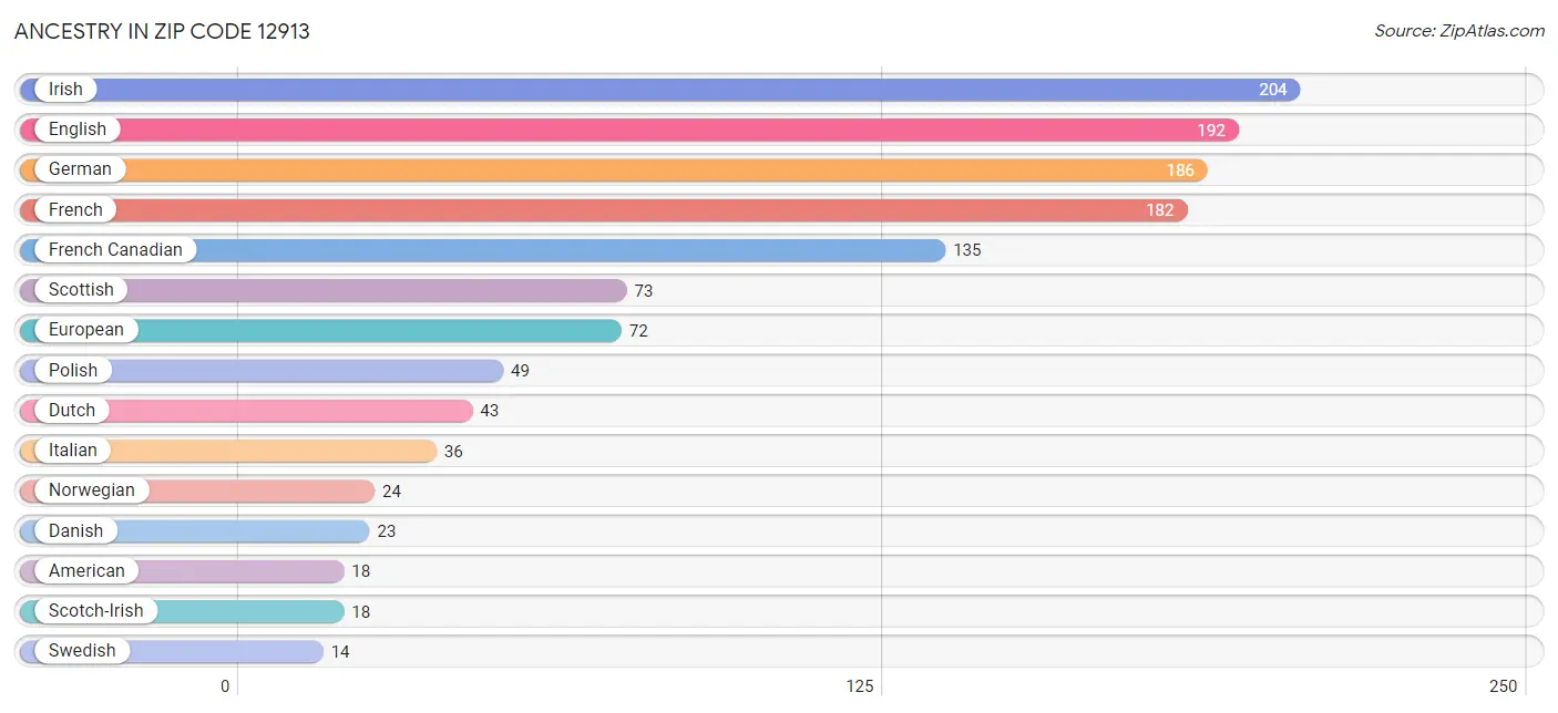 Ancestry in Zip Code 12913