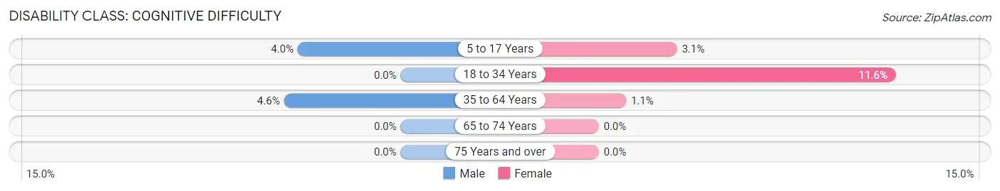 Disability in Zip Code 12913: <span>Cognitive Difficulty</span>