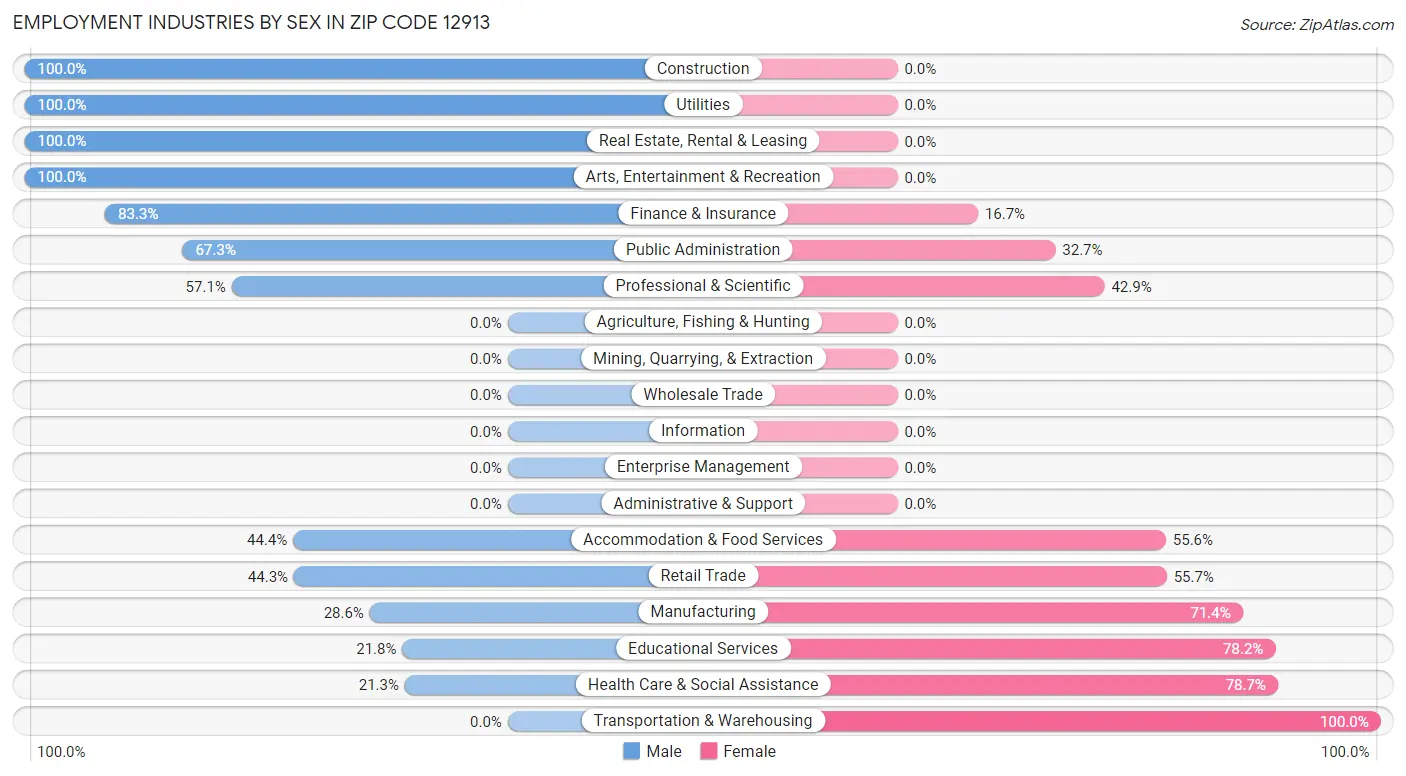 Employment Industries by Sex in Zip Code 12913