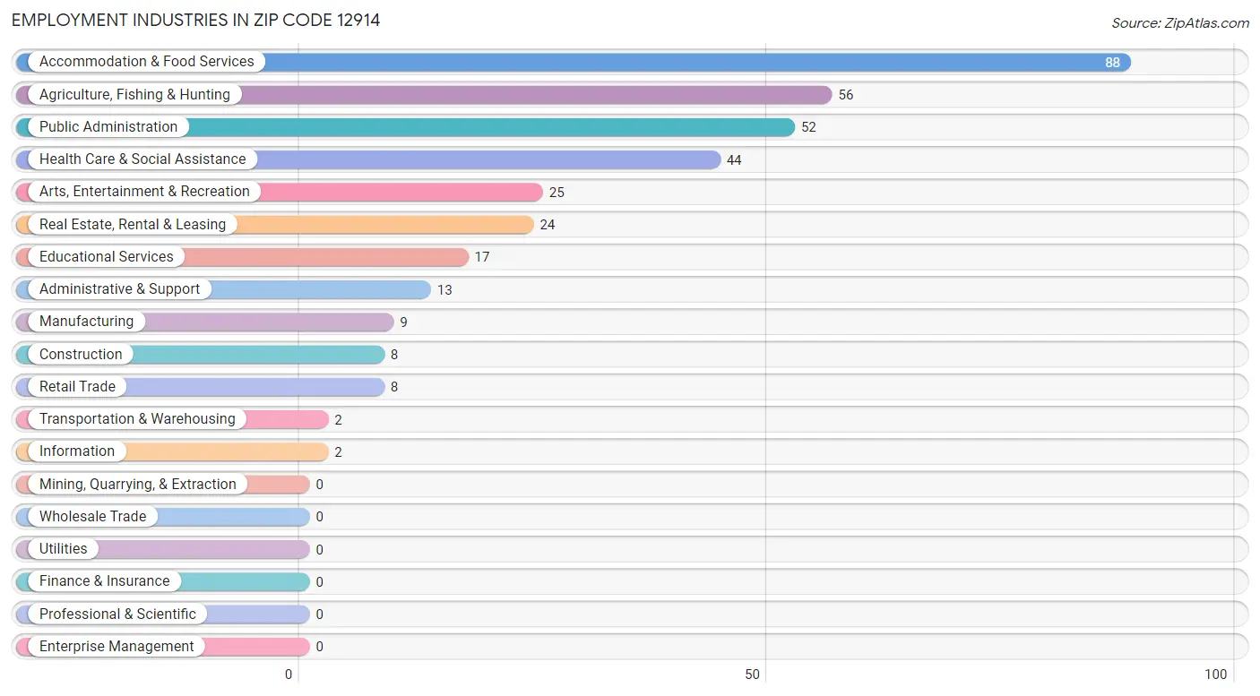 Employment Industries in Zip Code 12914