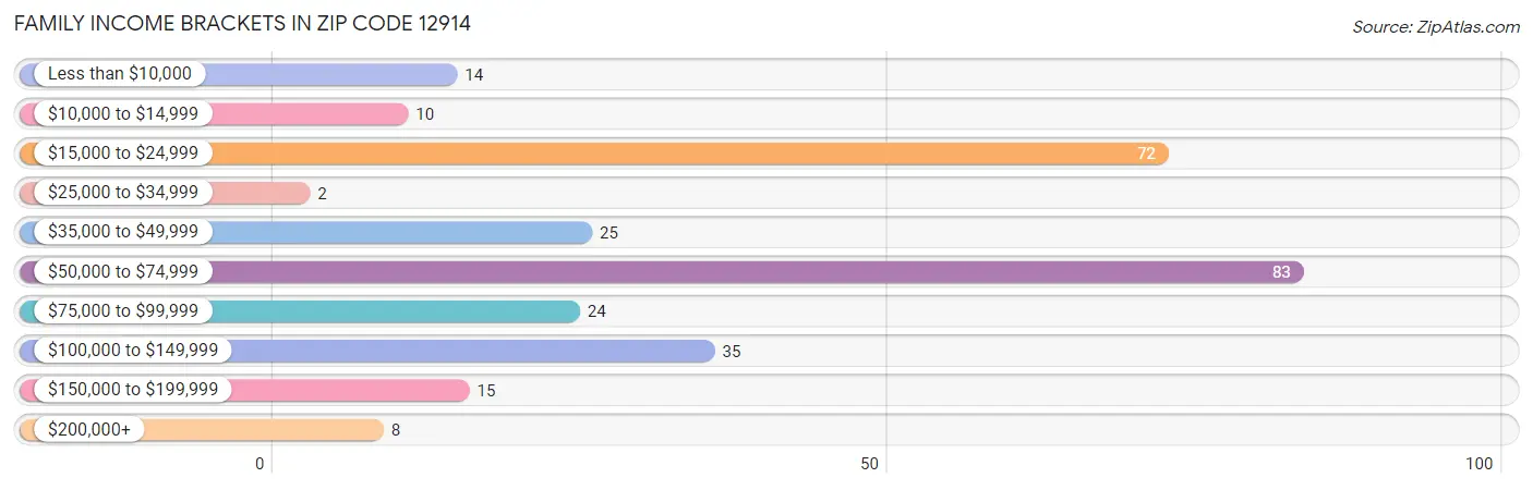 Family Income Brackets in Zip Code 12914