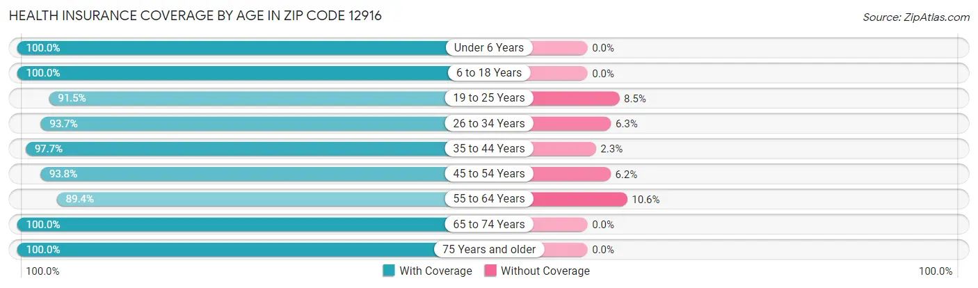 Health Insurance Coverage by Age in Zip Code 12916