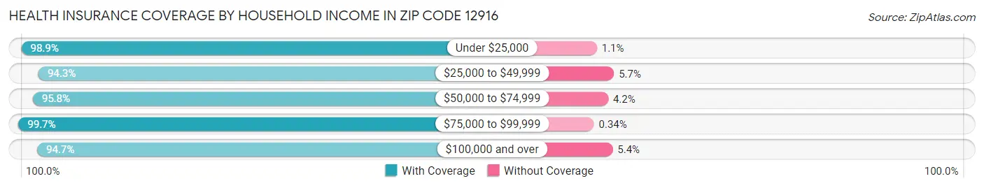 Health Insurance Coverage by Household Income in Zip Code 12916