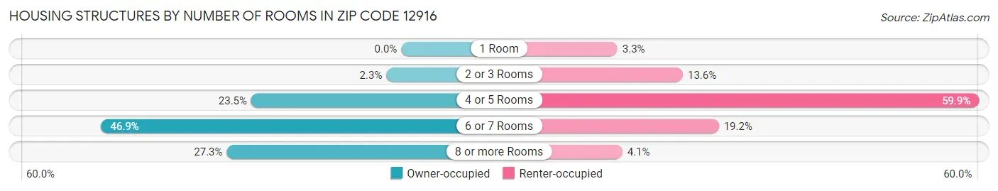 Housing Structures by Number of Rooms in Zip Code 12916
