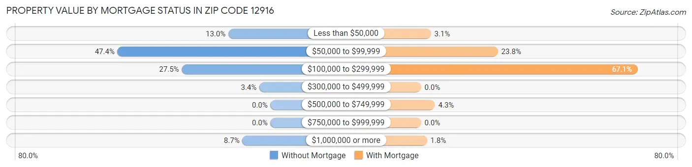 Property Value by Mortgage Status in Zip Code 12916