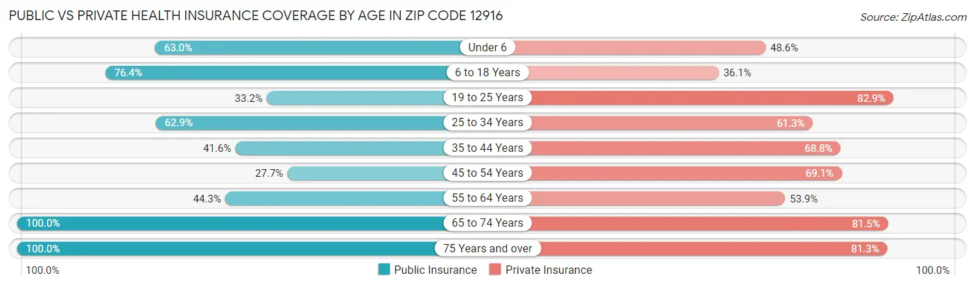 Public vs Private Health Insurance Coverage by Age in Zip Code 12916