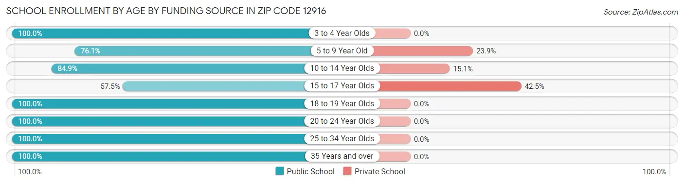 School Enrollment by Age by Funding Source in Zip Code 12916