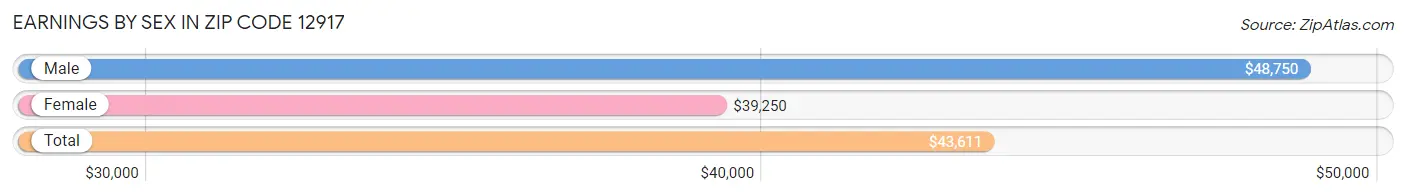 Earnings by Sex in Zip Code 12917