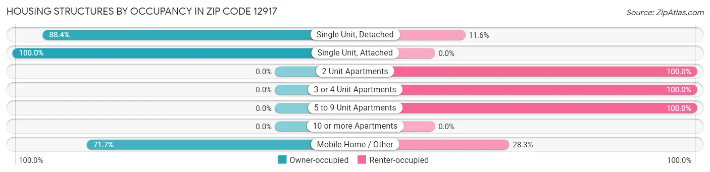 Housing Structures by Occupancy in Zip Code 12917