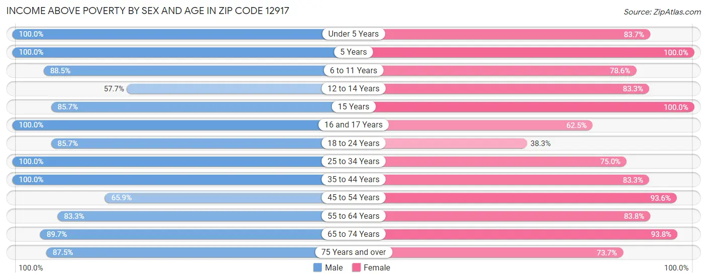 Income Above Poverty by Sex and Age in Zip Code 12917