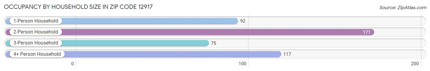 Occupancy by Household Size in Zip Code 12917