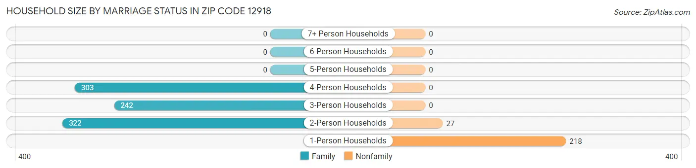 Household Size by Marriage Status in Zip Code 12918