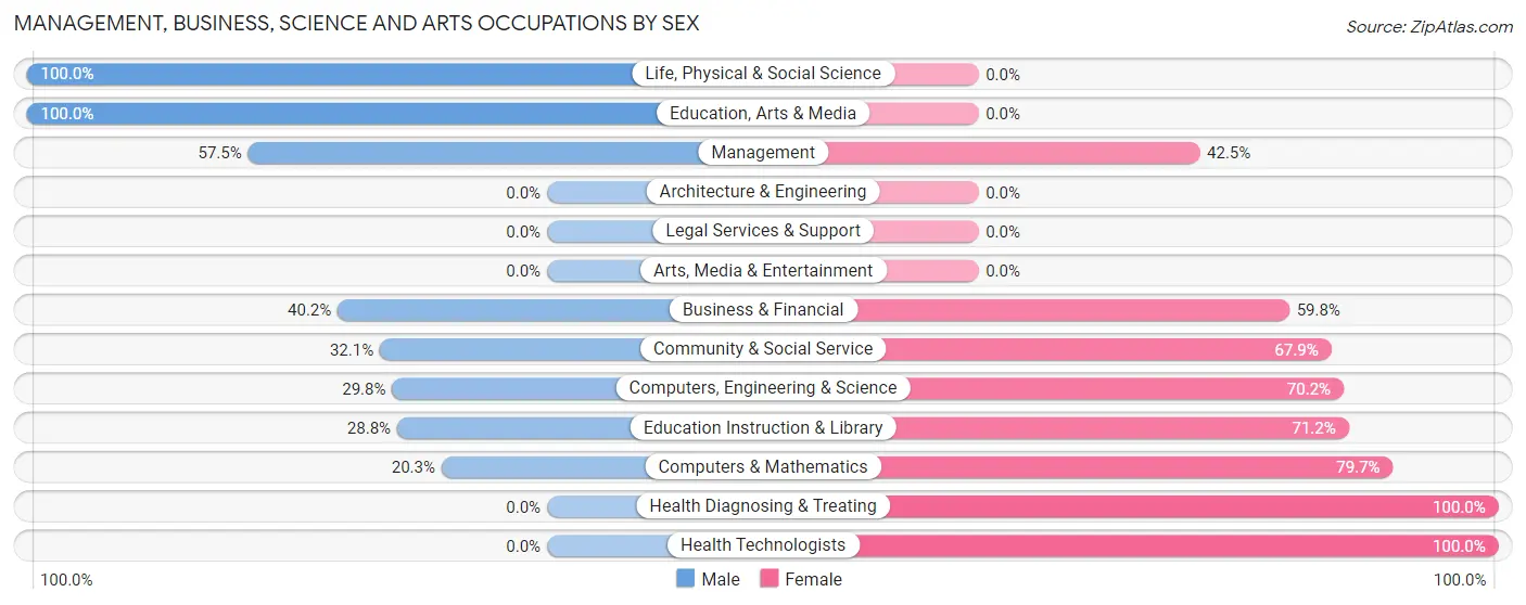 Management, Business, Science and Arts Occupations by Sex in Zip Code 12918