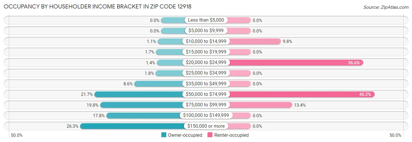 Occupancy by Householder Income Bracket in Zip Code 12918