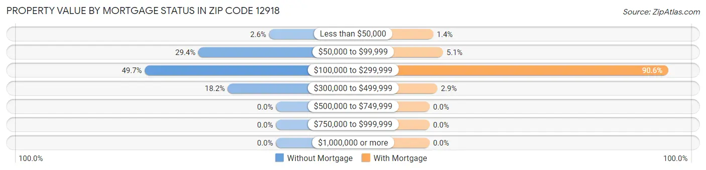 Property Value by Mortgage Status in Zip Code 12918