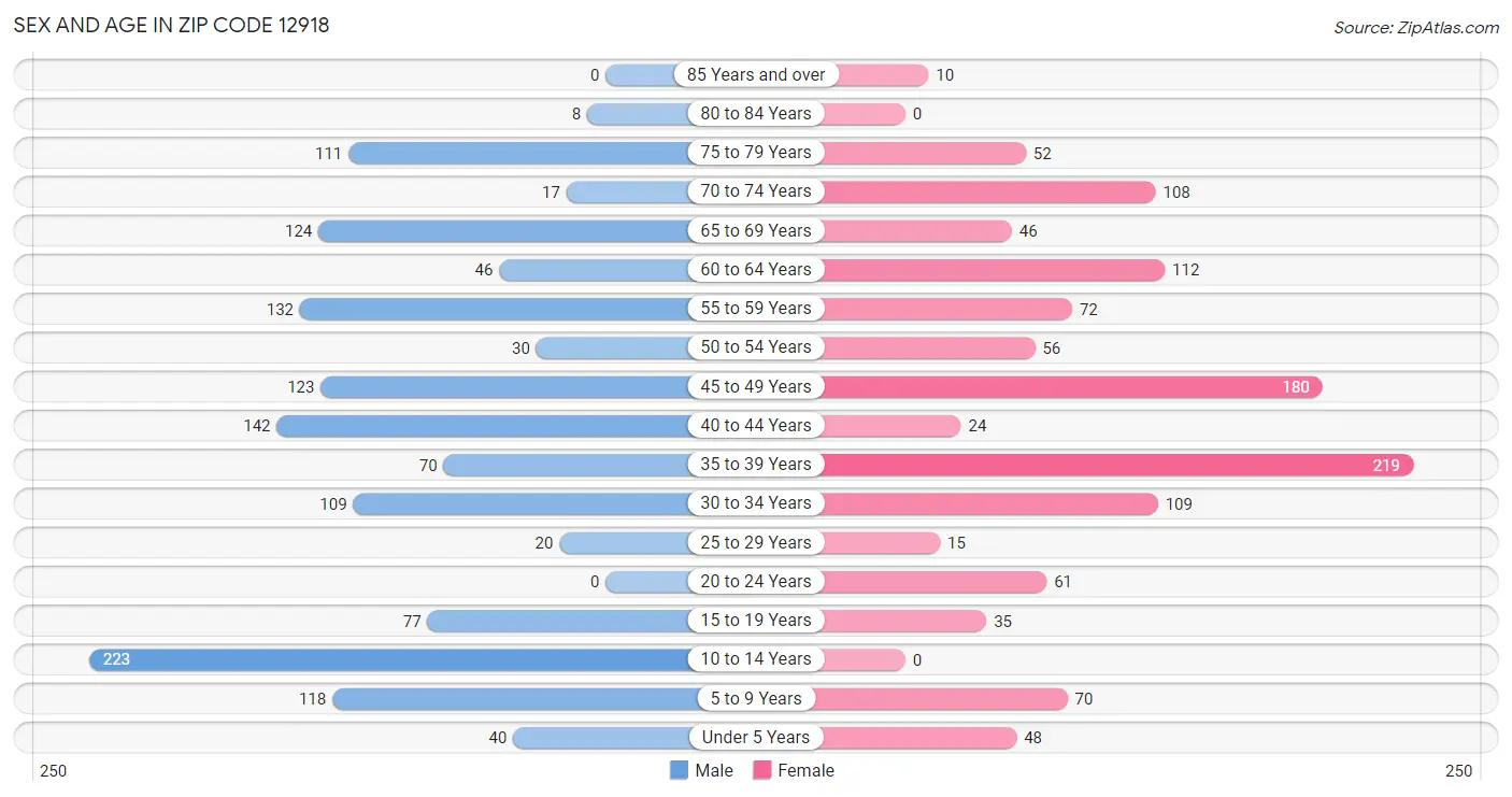 Sex and Age in Zip Code 12918