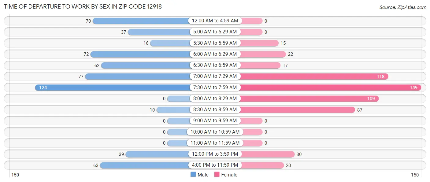 Time of Departure to Work by Sex in Zip Code 12918