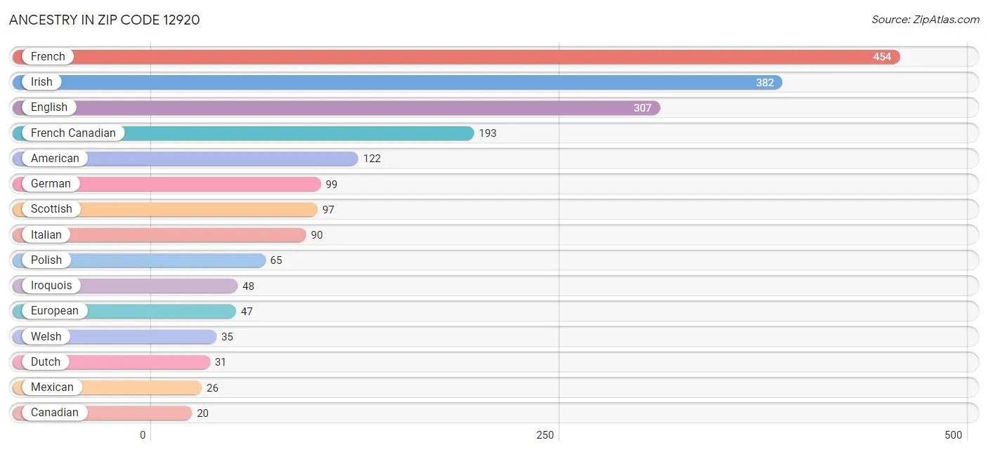 Ancestry in Zip Code 12920