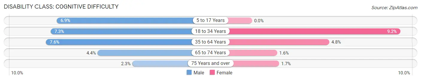 Disability in Zip Code 12920: <span>Cognitive Difficulty</span>