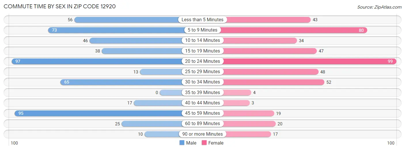 Commute Time by Sex in Zip Code 12920